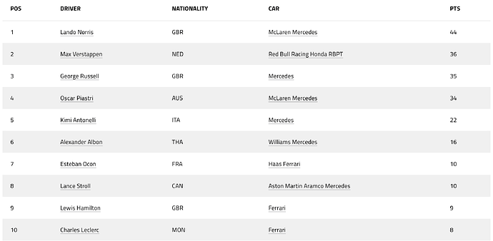 F1 Drivers Standing After Chinese GP 25