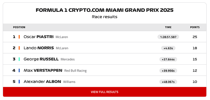 Miami Grand Prix 2025 Source: F1