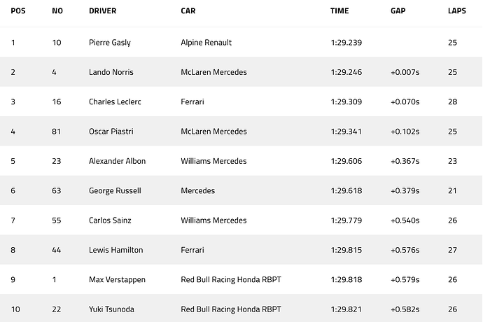 Practice 1 Result Source: F1