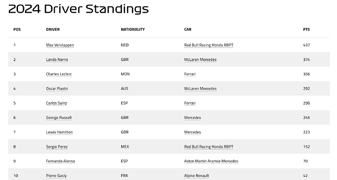 2024 Driver Standing F1 Racing