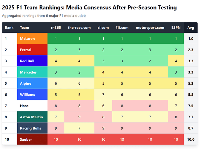 F1 MediaConsensus after Pre-Season