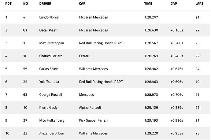 Practice 2 Result Source:F1