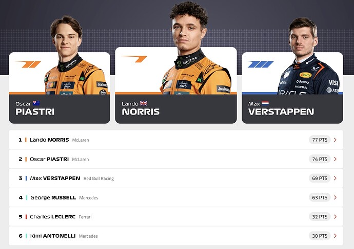 Driver Standings Source:F1