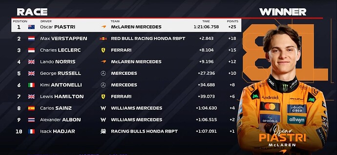 Result STC Saudi Arabian GP 2025 Source:F1