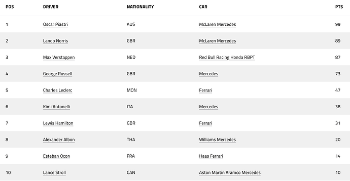 2025 Miami Grand Prix Source F1