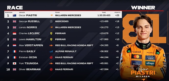 Bahrain GP 2025 Season Result Source:F1