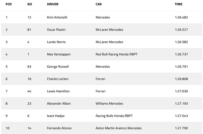 F1 Miami 2025 Sprint Grid Result Source: F1
