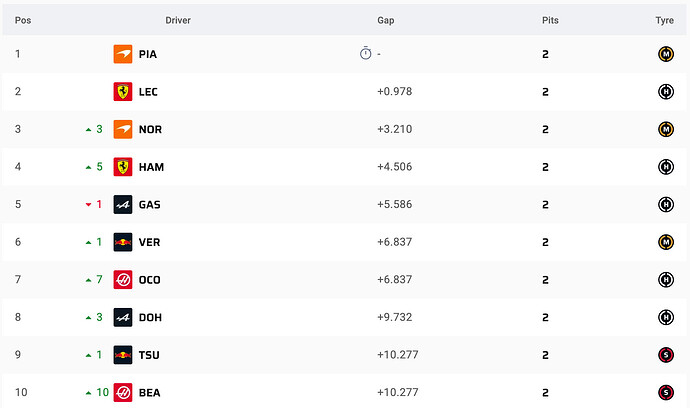 41/57 Laps Bahrain GP 2025